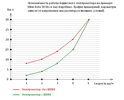 Экономия ШИМ Minn Kota Endura 30.jpg